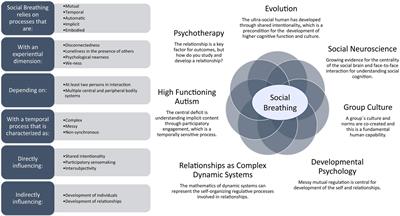 Introducing Social Breathing: A Model of Engaging in Relational Systems